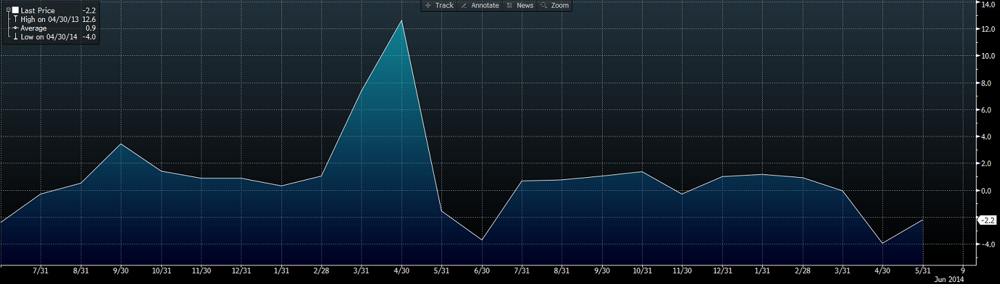 ANZ Commodity Price