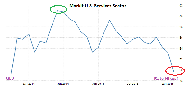 Markit US Services Sector