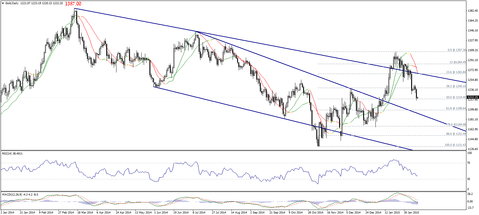 Gold Daily Chart