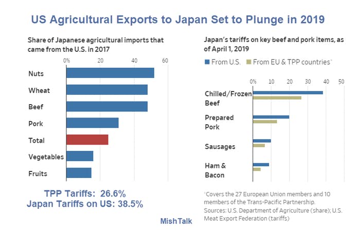 US Agricultural Exports To Japan Set To Plunge In 2019
