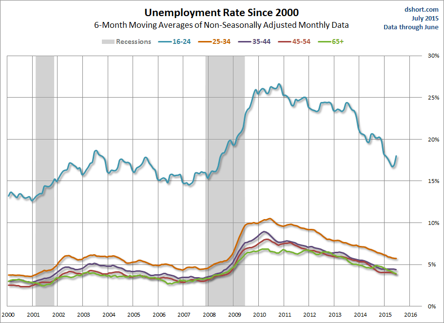 Unemployment Rates With MAs