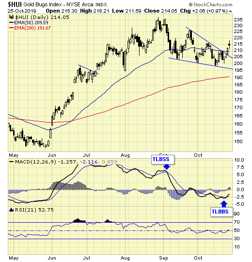 HUI Daily Chart