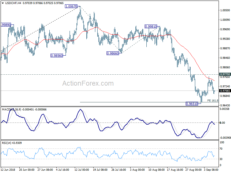 USD/CHF