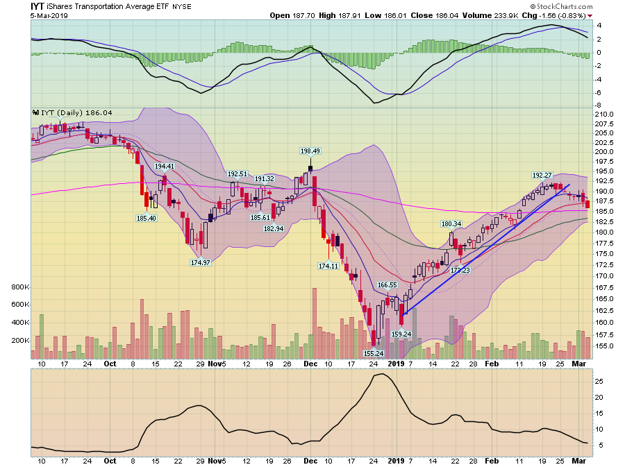 IYT Daily Chart