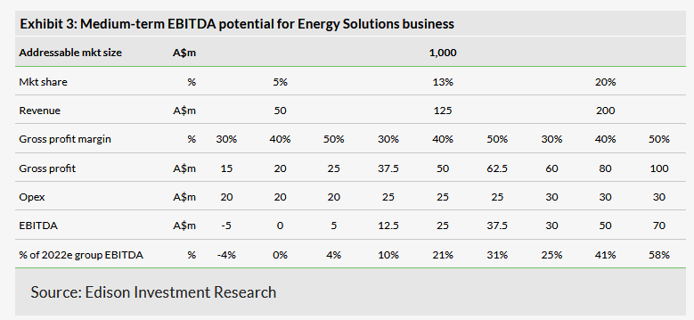Medium-Term EBITDA Potential For Energy Solutions Business