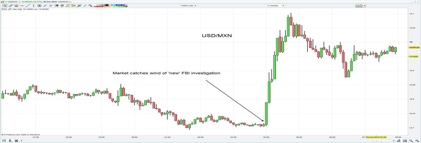 USD/MXN 5 Minute Chart