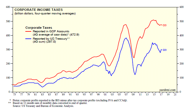 Corporate Income Taxes 1975-2017