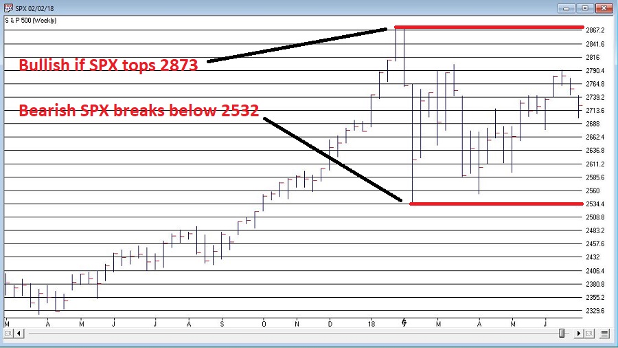 S&P 500 Monthly Method