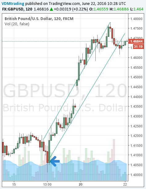 GBP/USD 120 Minute Chart The Blue Arrow Indicates The Day 
