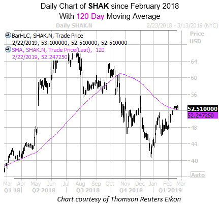 Daily Chart Of SHAK