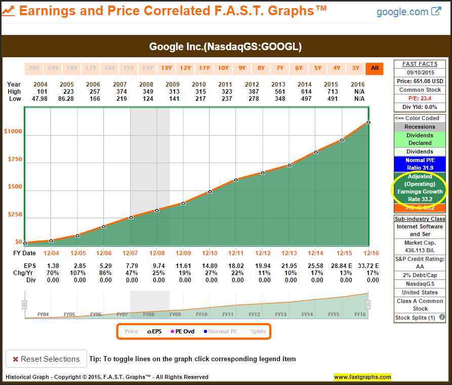 GOOGL: Earnings and Price