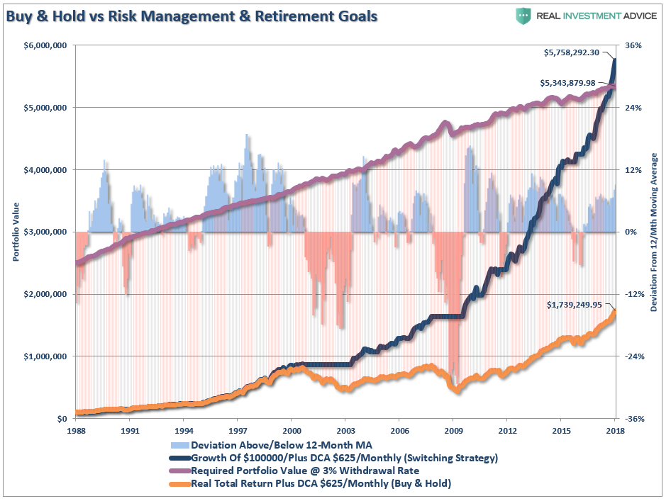 Buy & Hold Vs Risk Management & Retirement Goals