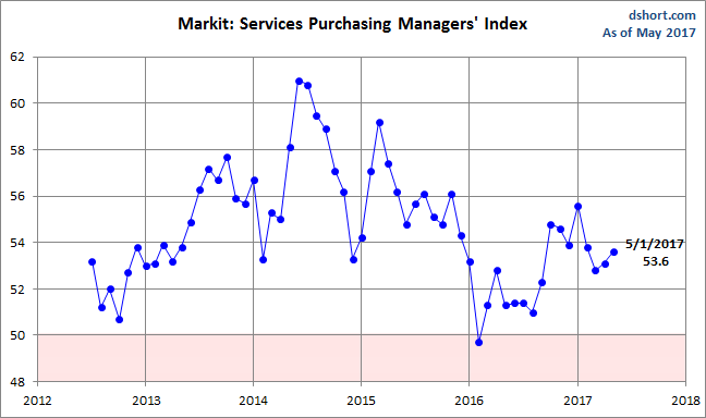 Markit Services PMI