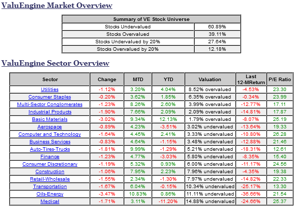 ValuEngine Market Overview