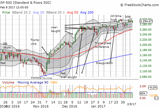 S&P 500 Chart