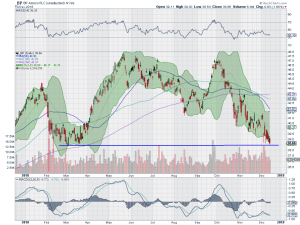 BP Daily Chart