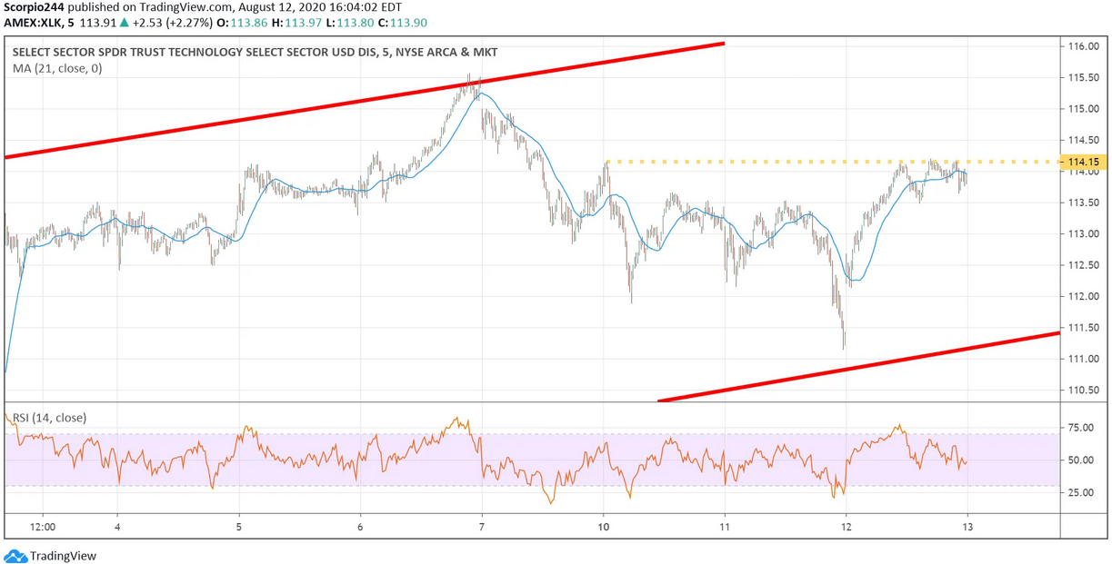 XLK Chart