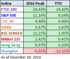 World Markets YTD and Peak Performance