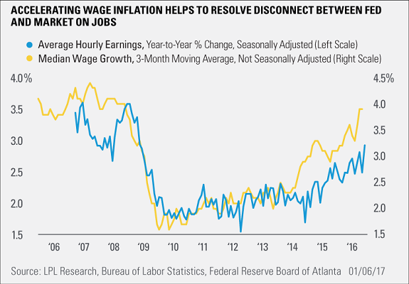 Accelerating Wage Inflation Helps Resolve Fed-Jobs Disconnect