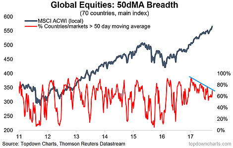 Global Equities 50dMA Breadth