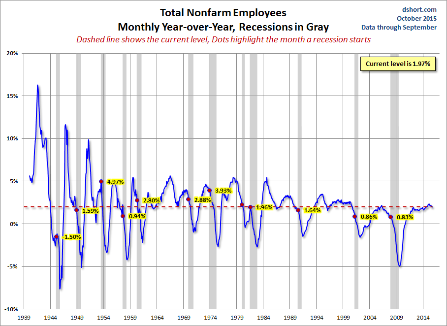 Nonfarm Payrolls YoY