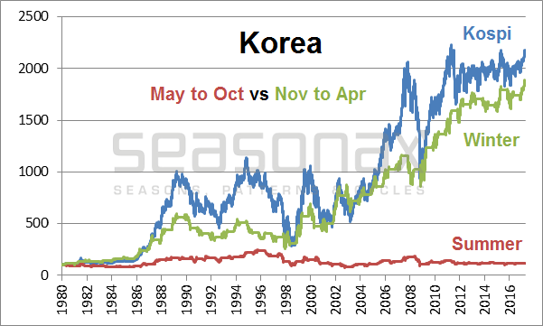 Seasonal Chart - Korea: Summer Half-Year Vs. Winter Half-Year