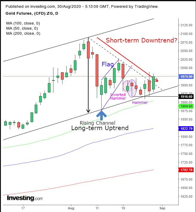 Gold Daily