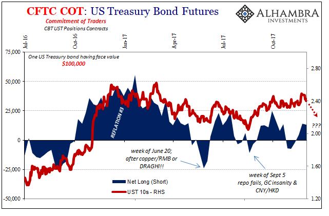 CFTC COT : US Treasury Bond Futures