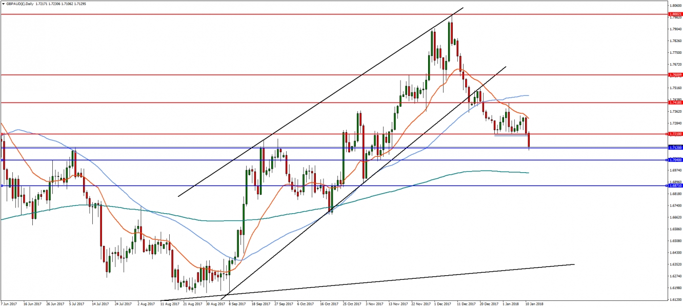 GBPAUD Chart (Daily)