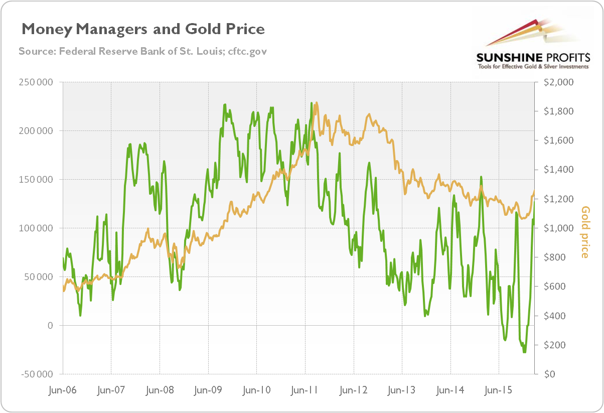 Correlation Between Gold And Money Managers’ Positions