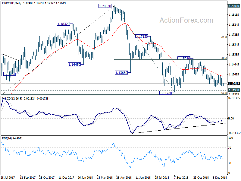 EUR/CHF, Daily