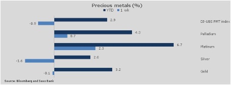 Precious metals performance