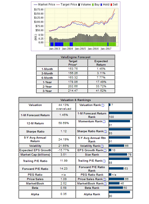 Market Price,ValuEngine Forecast & Valuation & Rankings