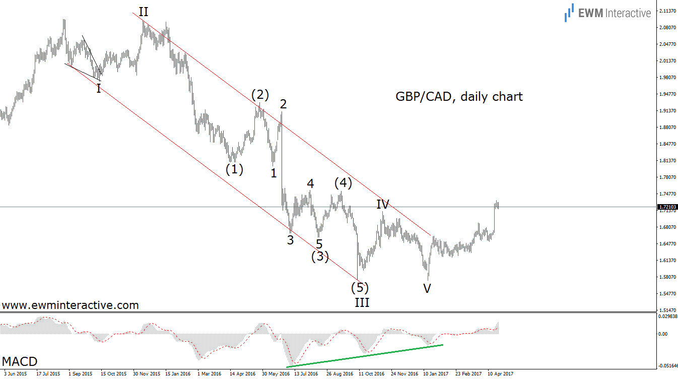 GBP Daily Chart 2