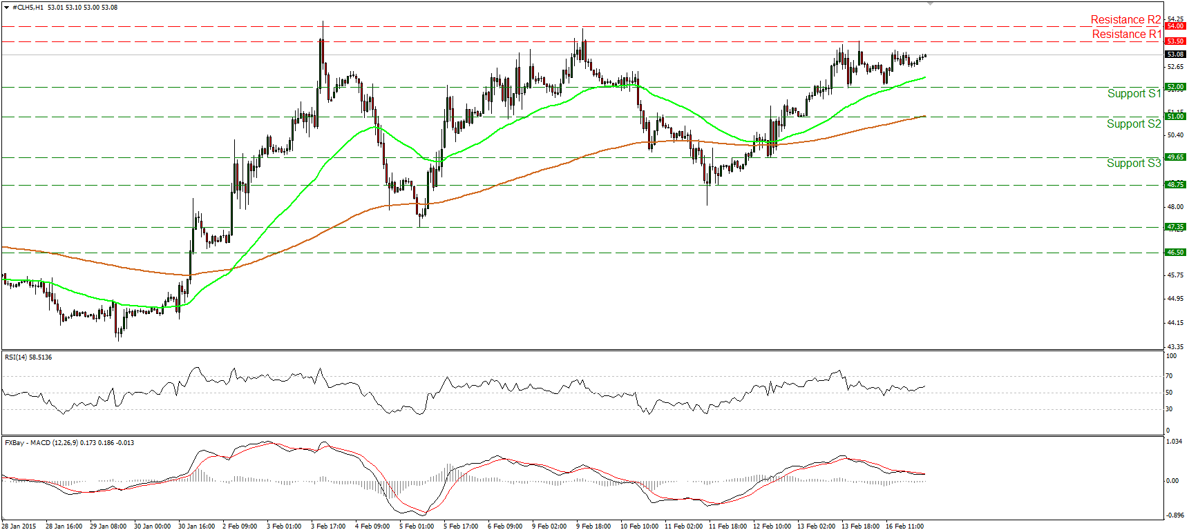 Crude Oil Hourly Chart