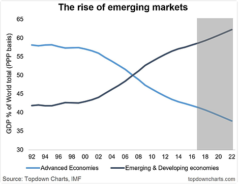 The Rise Of Emerging Markets