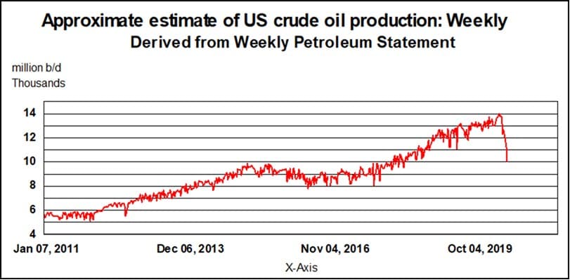 US Crude Oil Production Weekly Statement