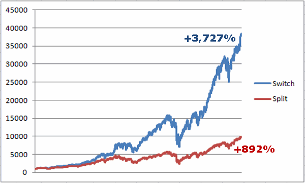 1,000 invested using “Switching” strategy versus “Splitting”