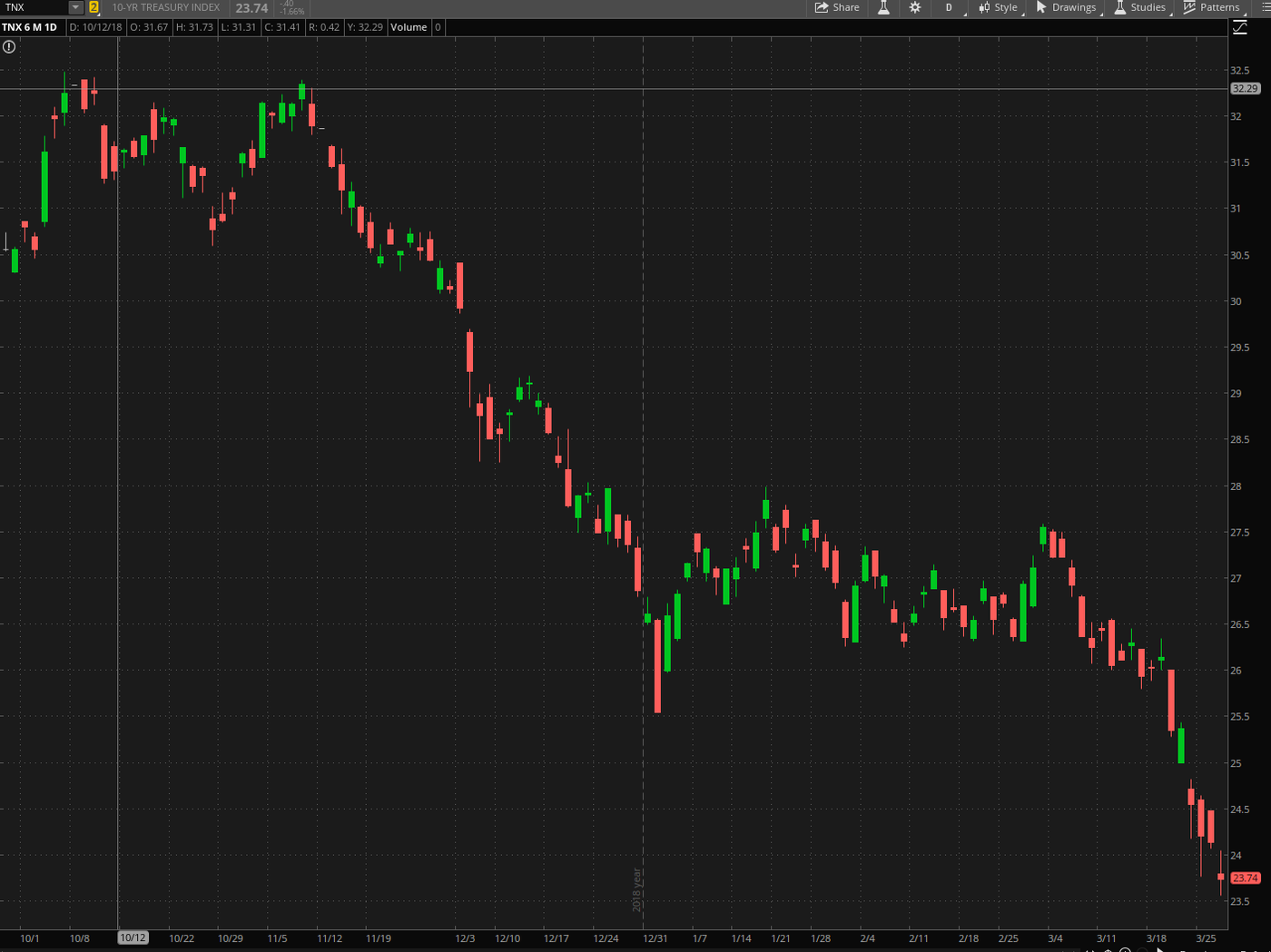 Inverted US Treasury Yields