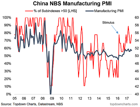 China NBS Manufacturing PMI 2005-2017
