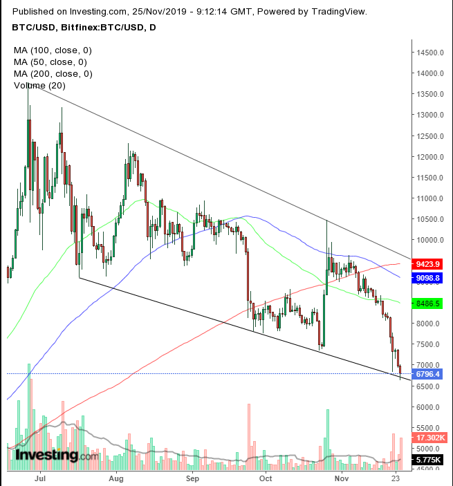 BTC Daily Chart