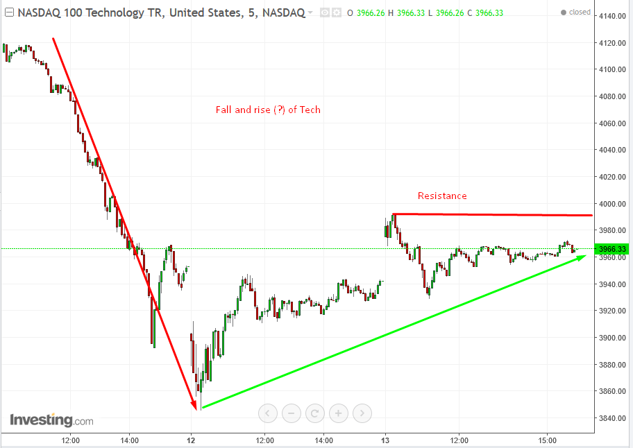 NASDAQ 100 5-min Chart