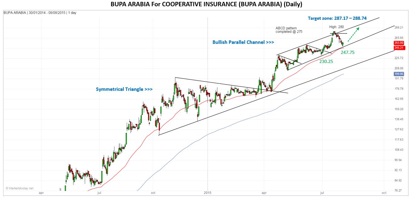 Bupa Arabia Daily Chart