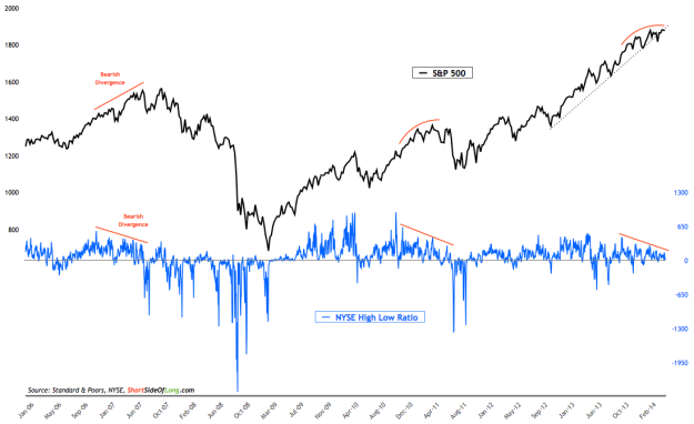 S&P 500 vs NYSE High/Low Ratio