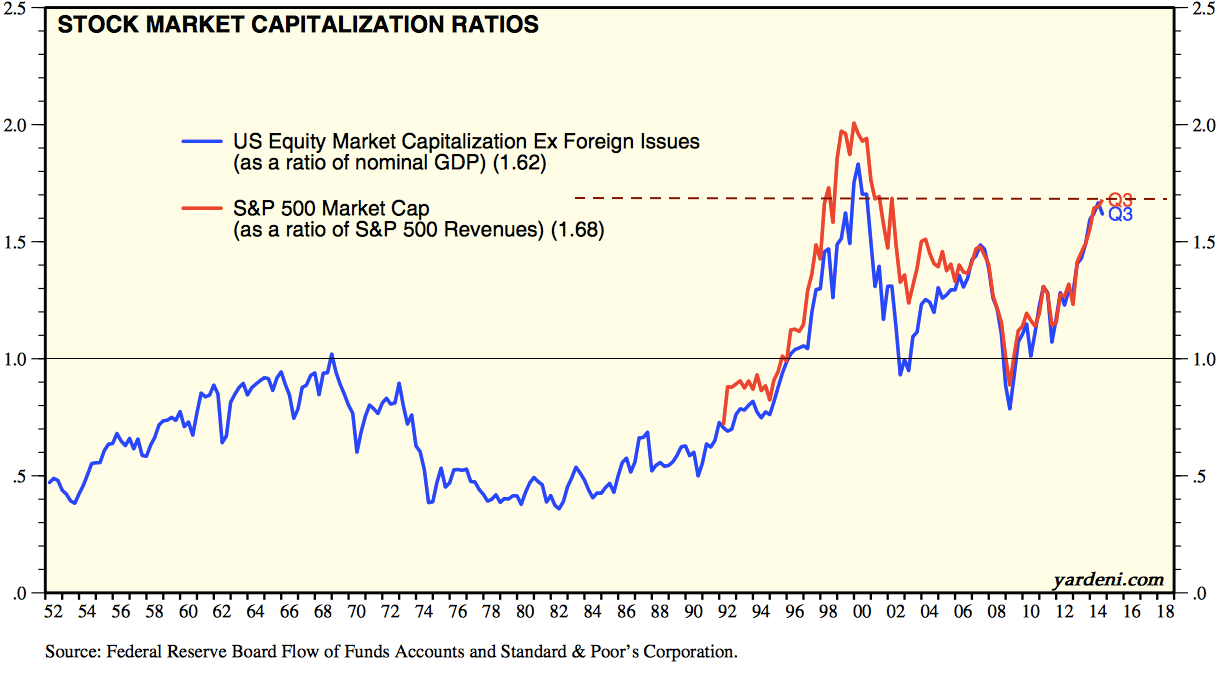 Market Cap Ratios