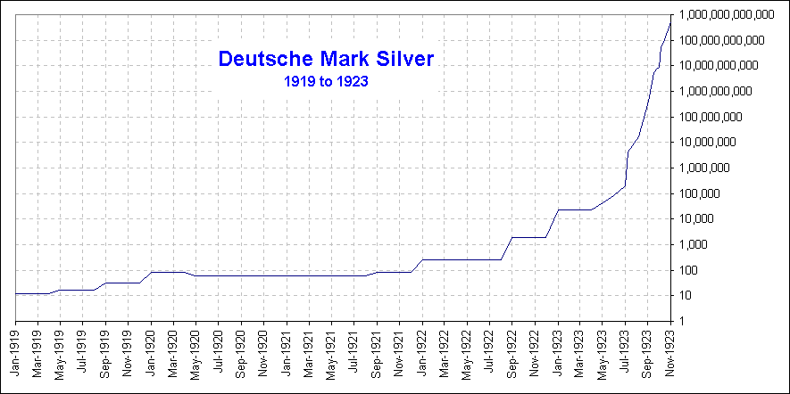 Deutsche Mark Silver 1919 - 1923