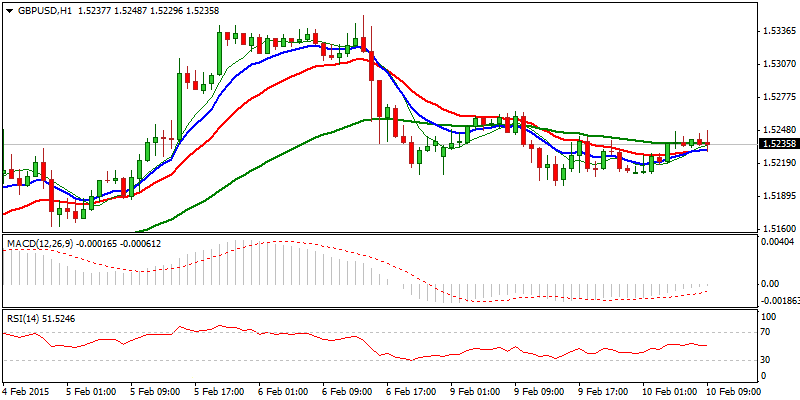 GBP/USD Hourly Chart