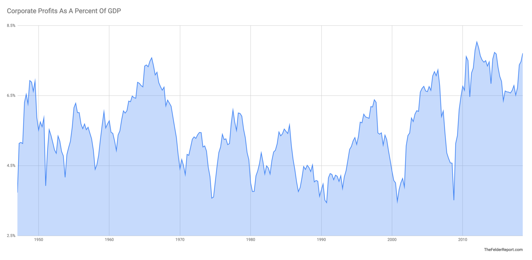 Corporate Profits And GDP