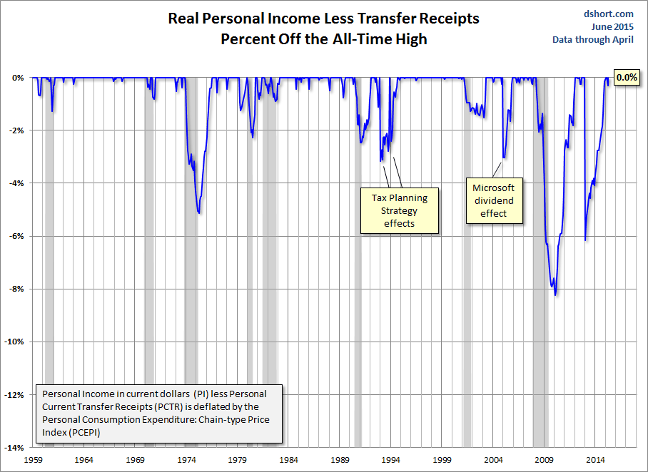 Real Personal Income Less Transfer Receipts