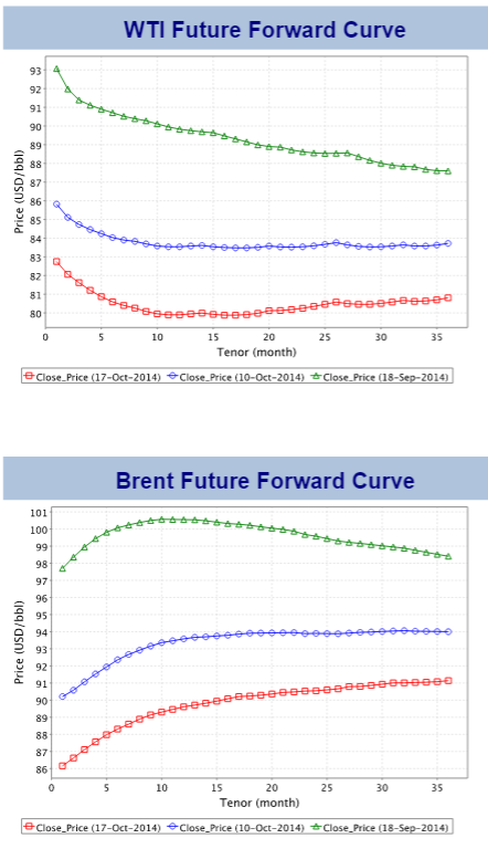 WTI And Brent Future Forward Curve